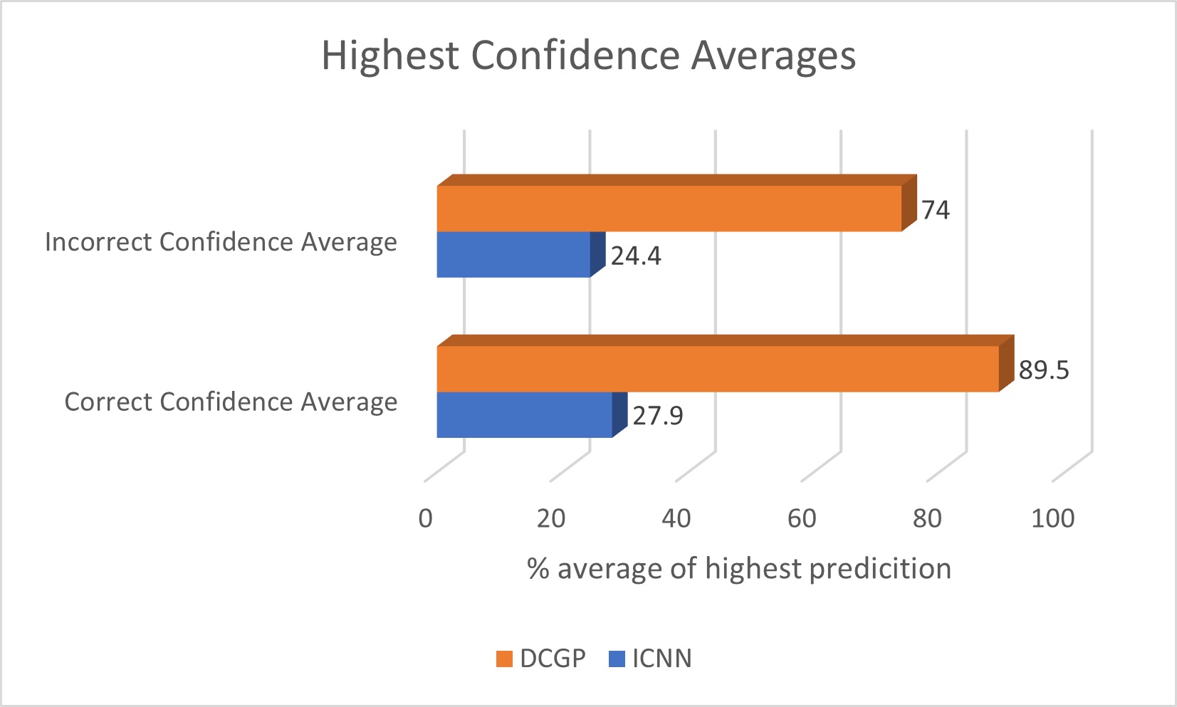 CNN / DCGP Confidence Values